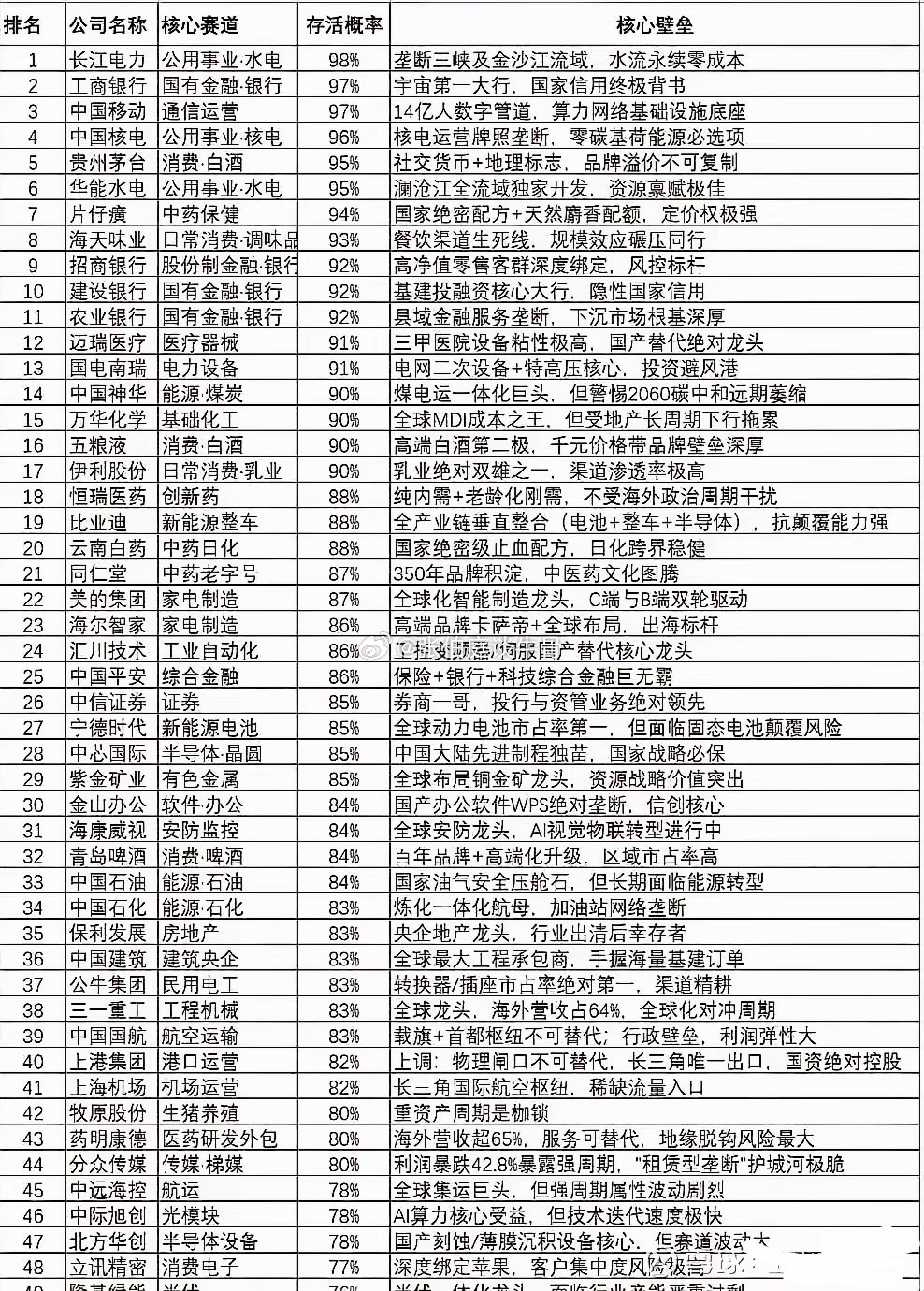 投资就是投确定性！20年，30年以后公司还在，这是确定性的一部分。如果20年以后