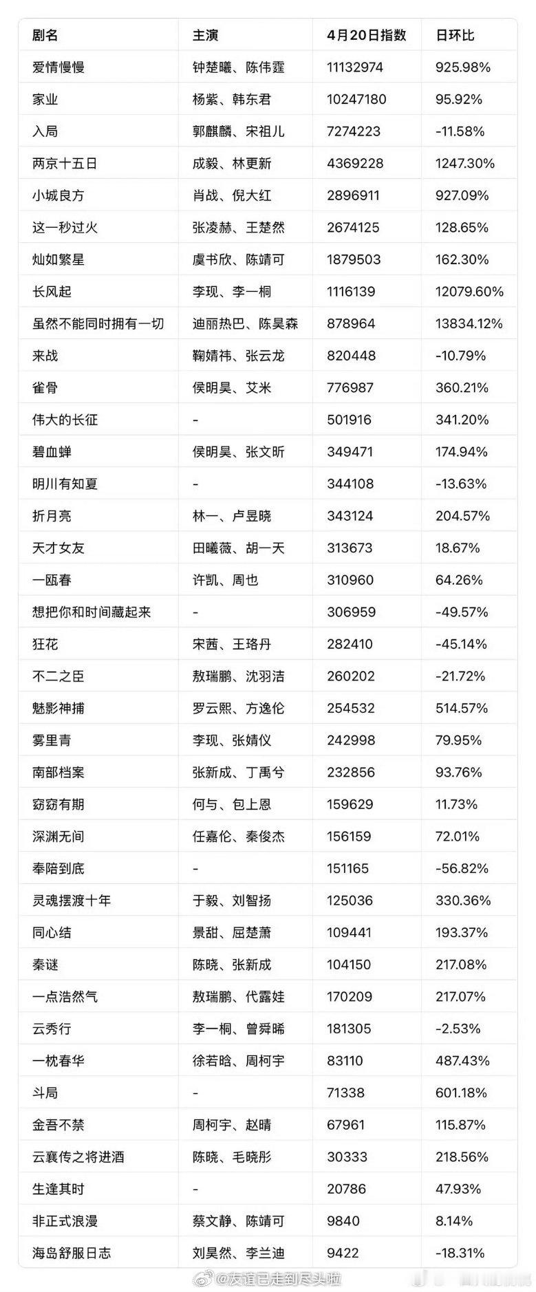 昨日🥝大会，发布物料的剧微指前三《爱情慢慢》《家业》《入局》 