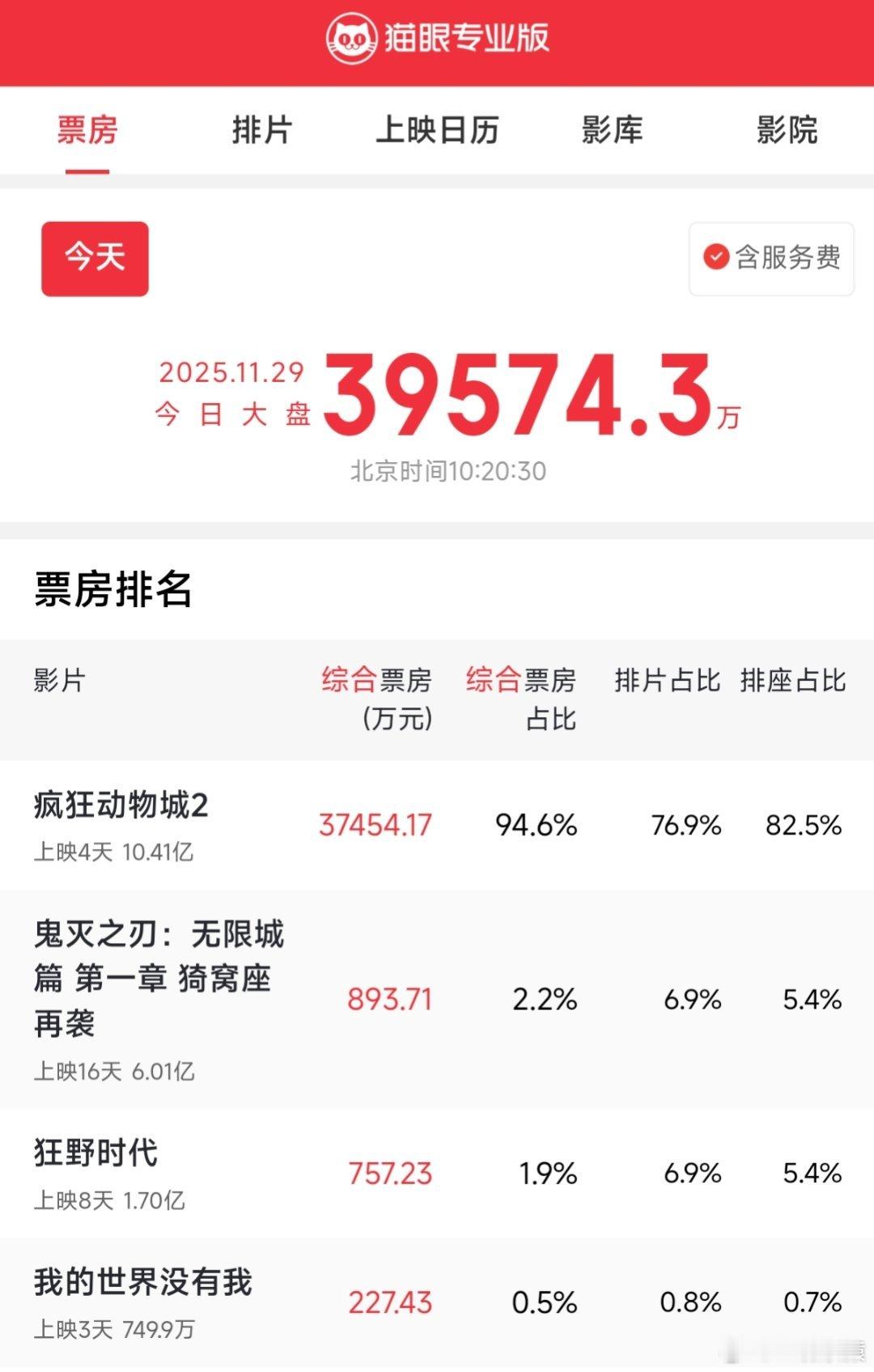 疯狂动物城2内地票房破10亿看了下大盘，基本是疯狂动物城2的个人秀了，今日票房估