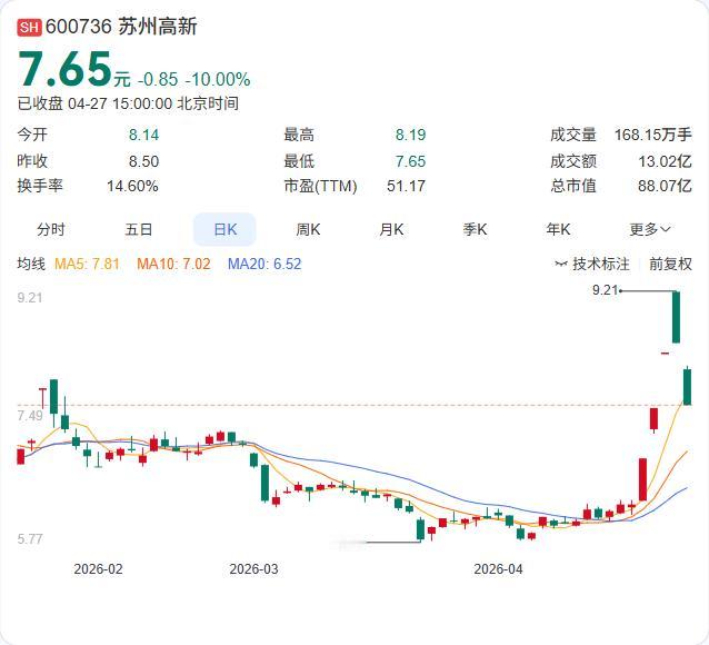 苏州高新最新动作：斥资5.1亿元设立新公司，剑指户用分布式光伏赛道！

4月27