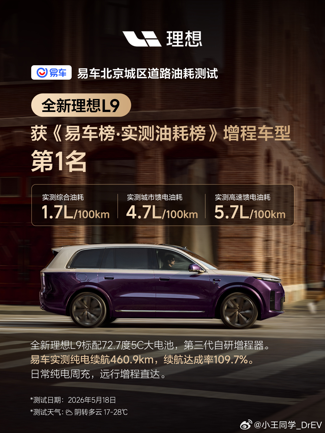 易车实测L9 Livis 馈电油耗做到 4.7L/100km。这个数字放在一台大