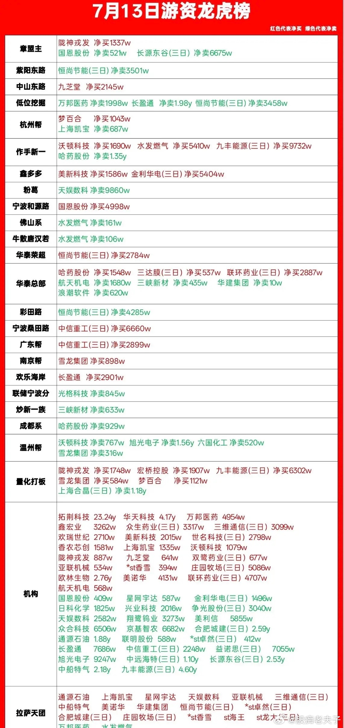 7月13日龙虎榜复盘｜各路游资真实动向一览每日龙虎榜拆解，看懂当下短线资金主攻方