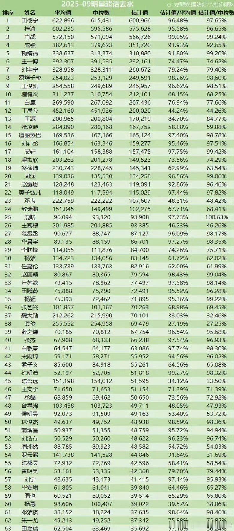 田栩宁 9月份超话脱水数据一览，田栩宁断层第一！🐮 ​​​