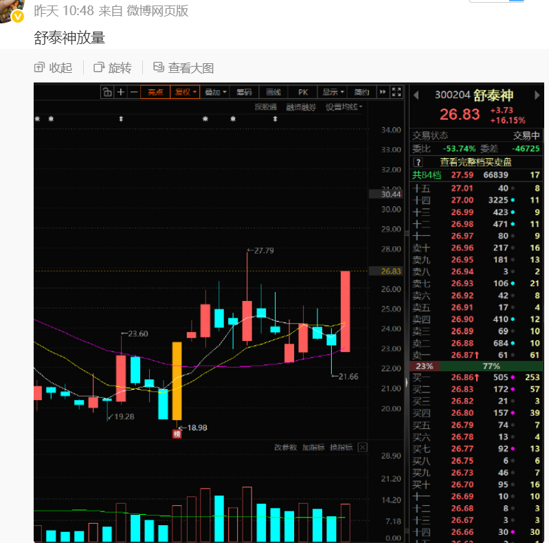 舒泰神量价齐升。 