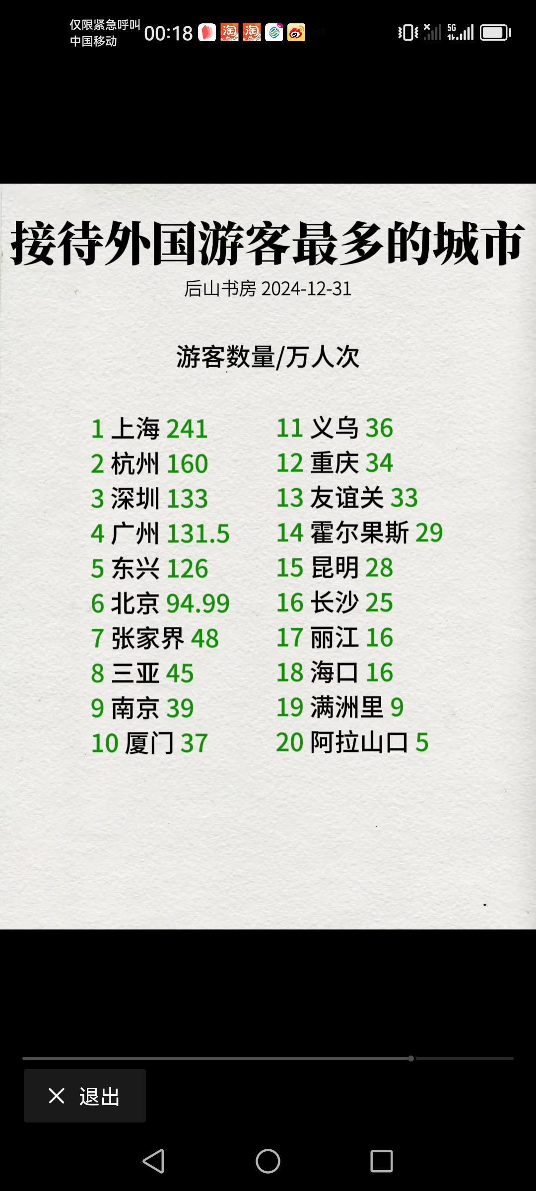 我国去年接待外国游客最多的城市
最后一个也是城市吗？还以为是一个山口呢！看看你所