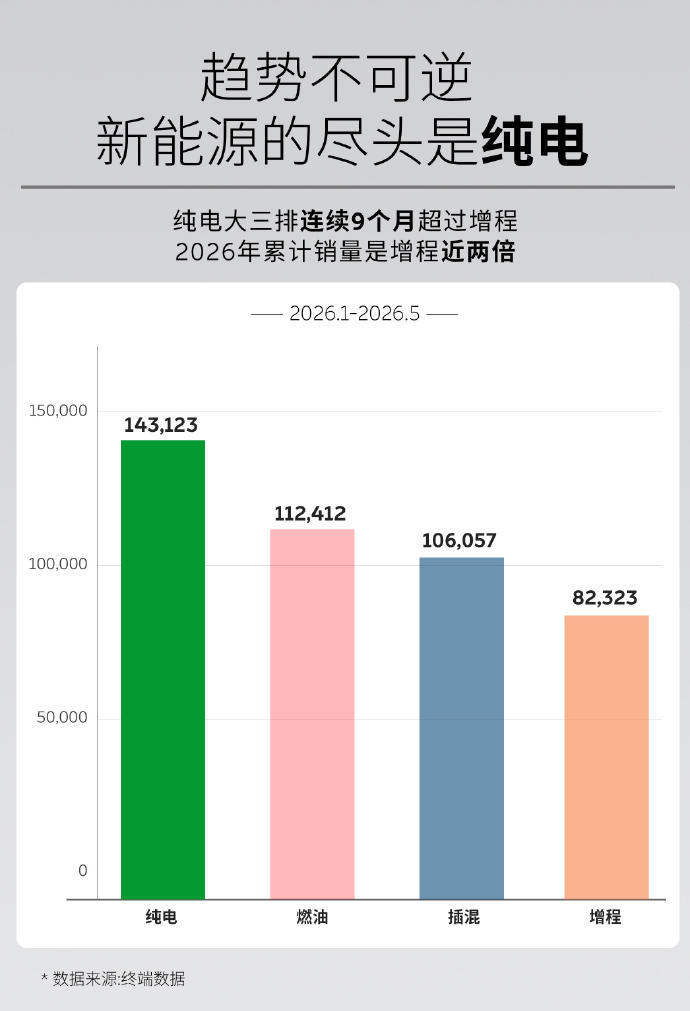 新能源车渗透率破62.8%问界M9保值率超80%我们油车销量一路掉啊，大家都去买