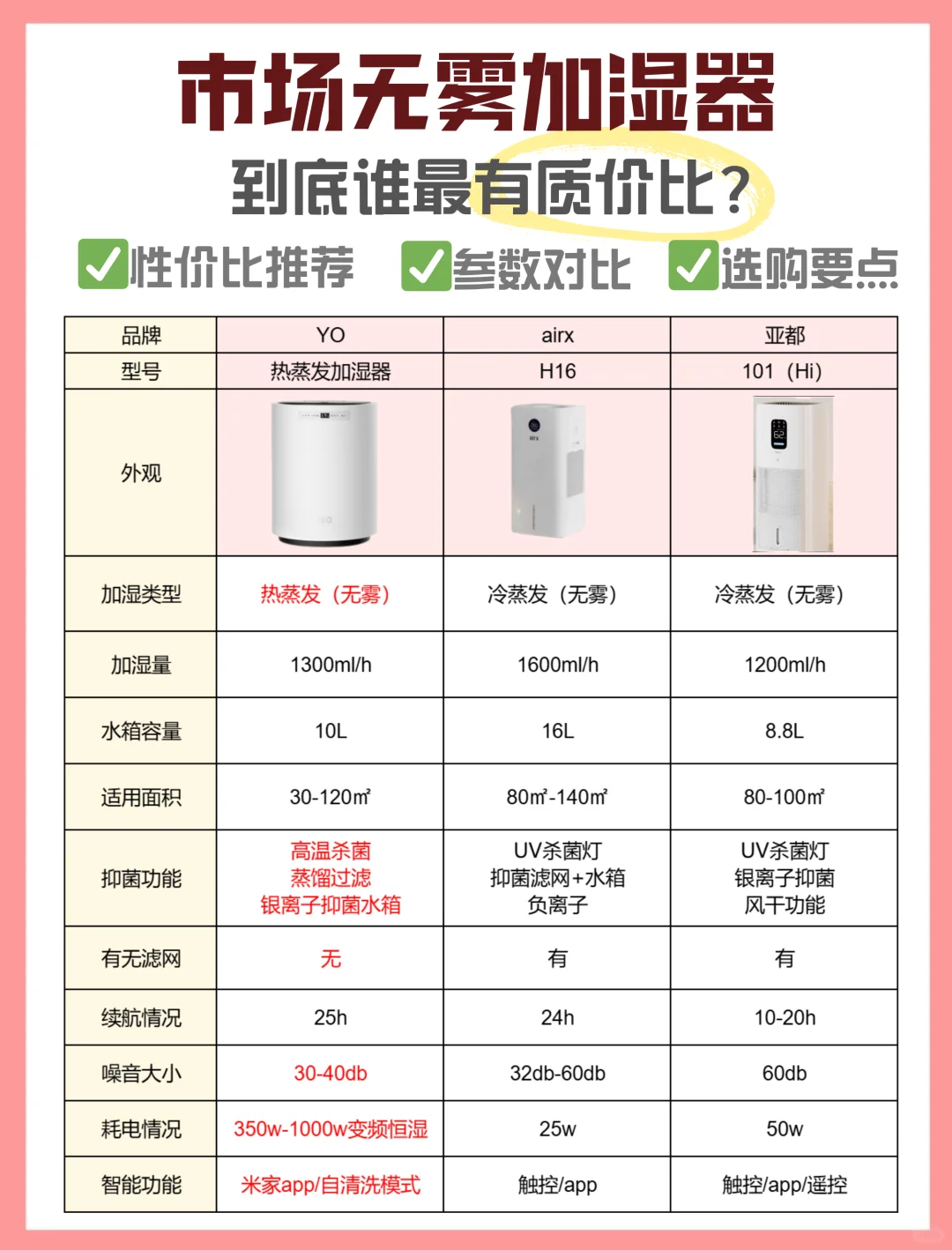 无耗材加湿器到底怎么选？一文读懂！
