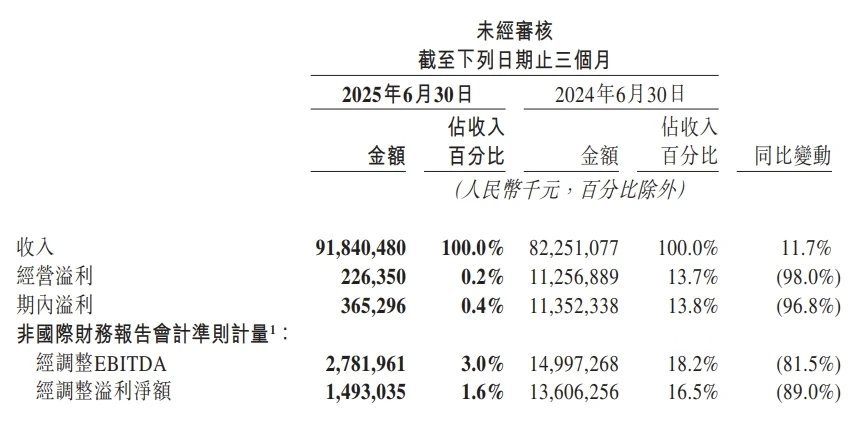 美团利润大跌89%，市场份额从85%下滑至65%[跪了]营收918.4亿元，同比