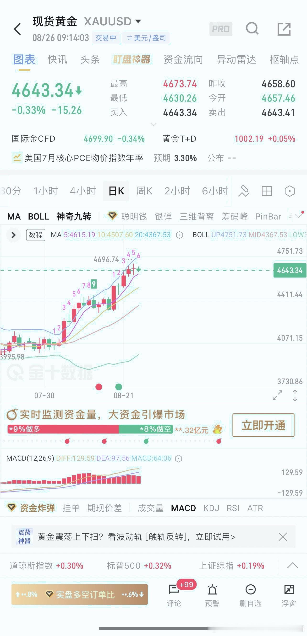 黄金 调整过后初心不变4700只是时间问题！但是小心今天二度回踩洗盘各位宝子上午