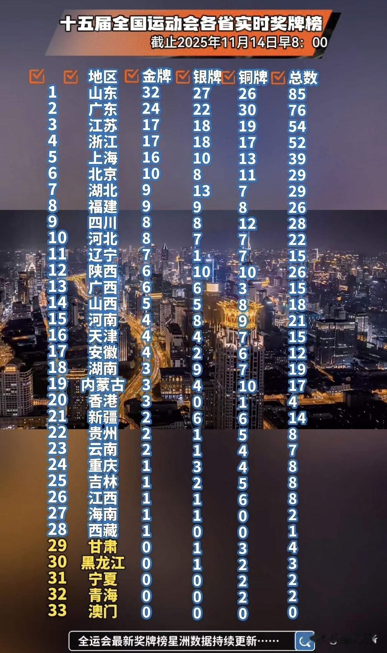 看到全运会奖牌榜，作为一名土生土长的贵州人，我得为我们的贵州说两句。我们贵州在这