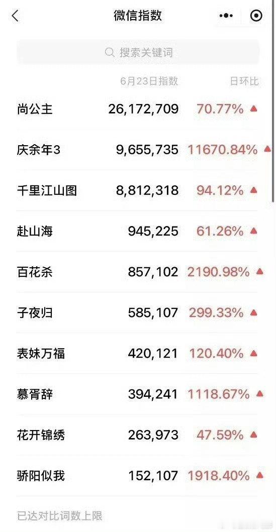 腾讯招商会剧集微指庆余年3微指腾讯招商会剧集微指孟子义尚公主、桃花映江山、三线谜