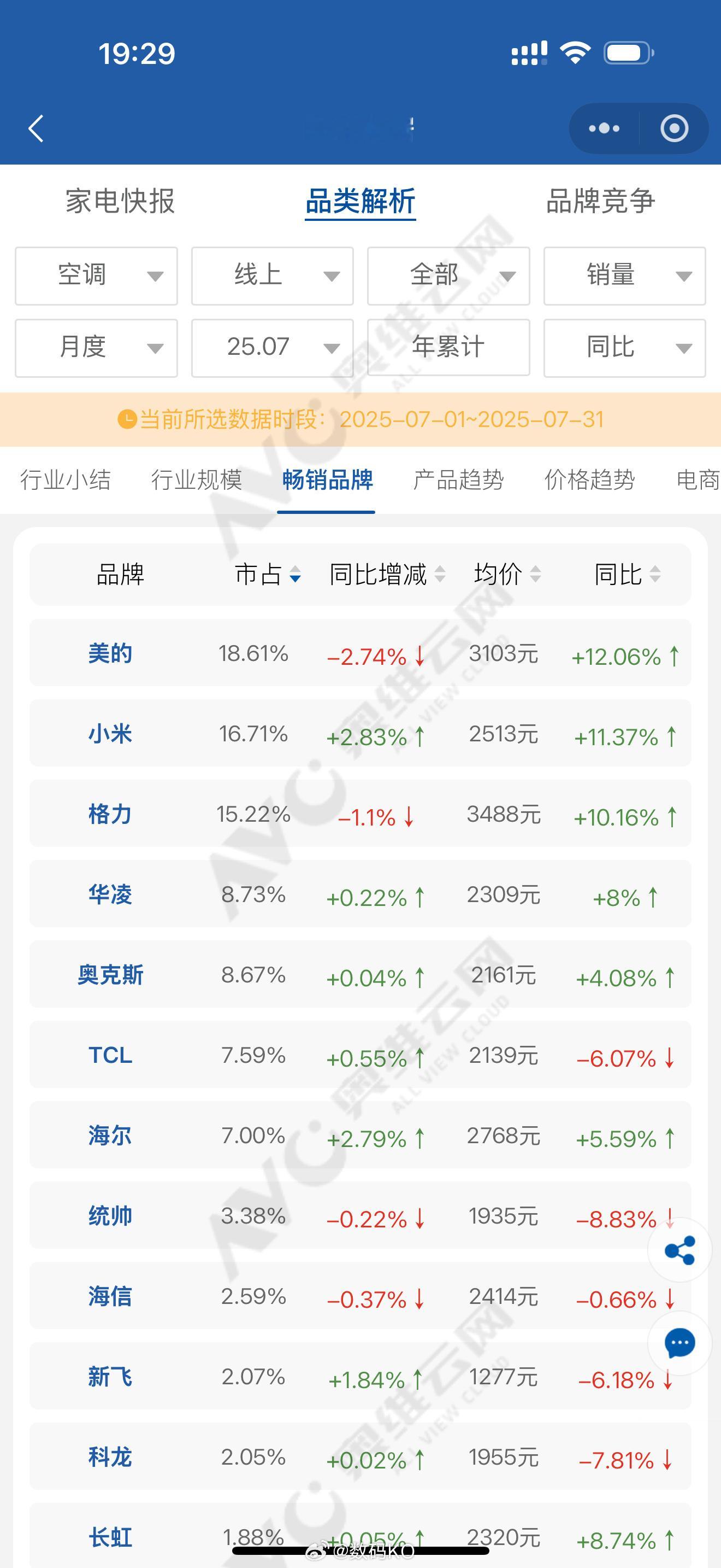 七月份，小米线上空调来到了第二名，市场份额16.71%，这你受得了吗？ ​​​