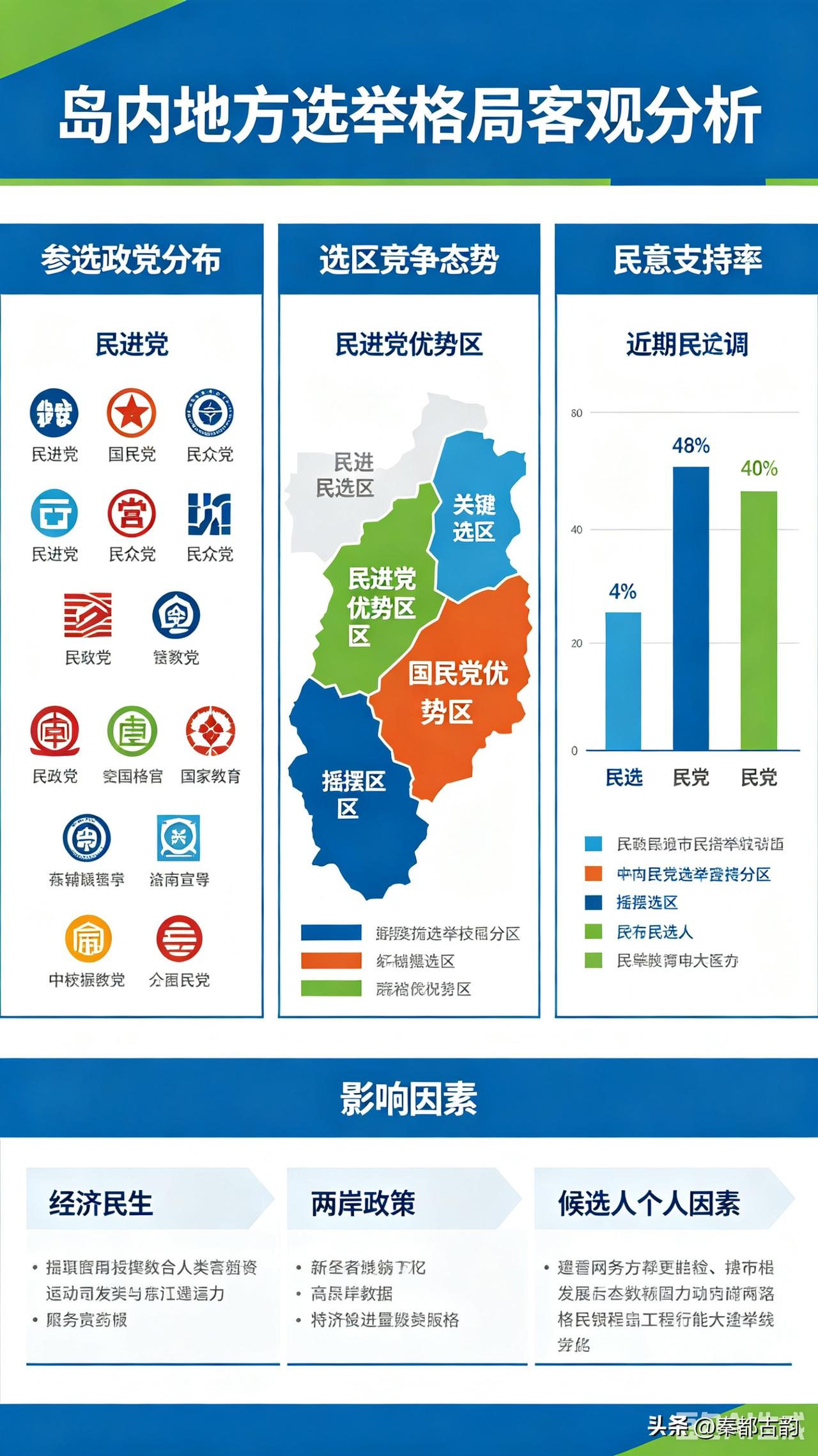 客观研判：国民党能否重新掌握台湾地区治理主导权
 
本文仅客观分析中国台湾地区地