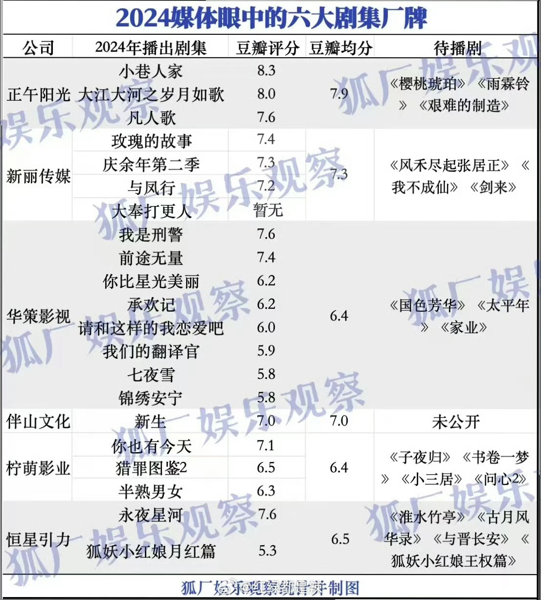2024媒体眼中的六大剧集厂牌 辱正午和新丽了 