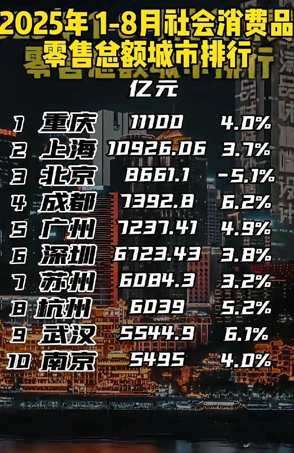 重庆社零超过上海，说明中国消费市场的结构性正发生巨变，中西部地区产业配套逐渐完整
