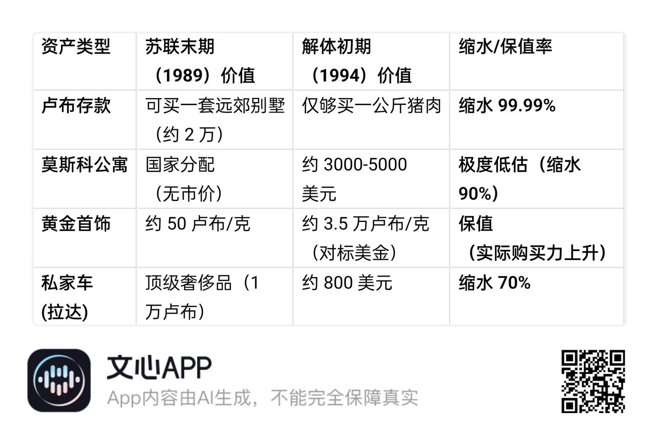 如果再继续缩水的话，是不是就危险了？
1991年苏联解体前夕，莫斯科住宅按美元计