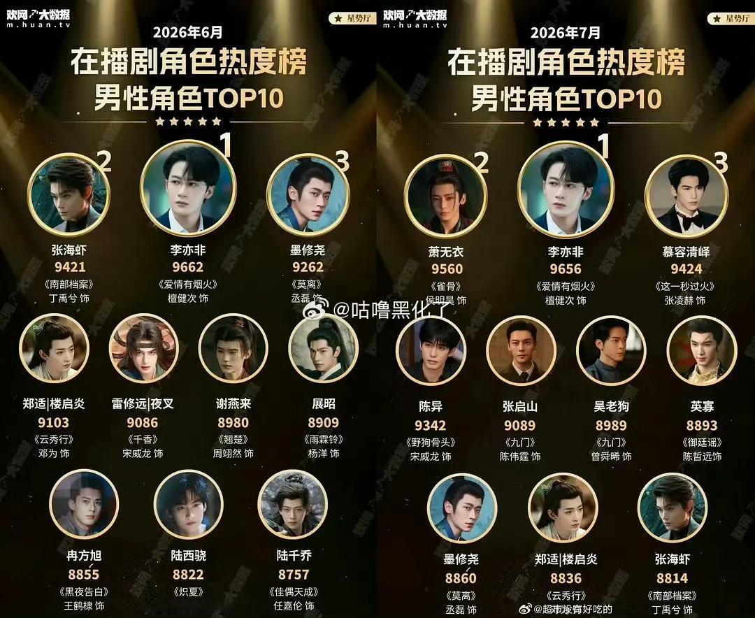今年现偶长剧第一竟然是积压三年的《爱情有烟火》，开播主演黑rs不断没想到这么争气