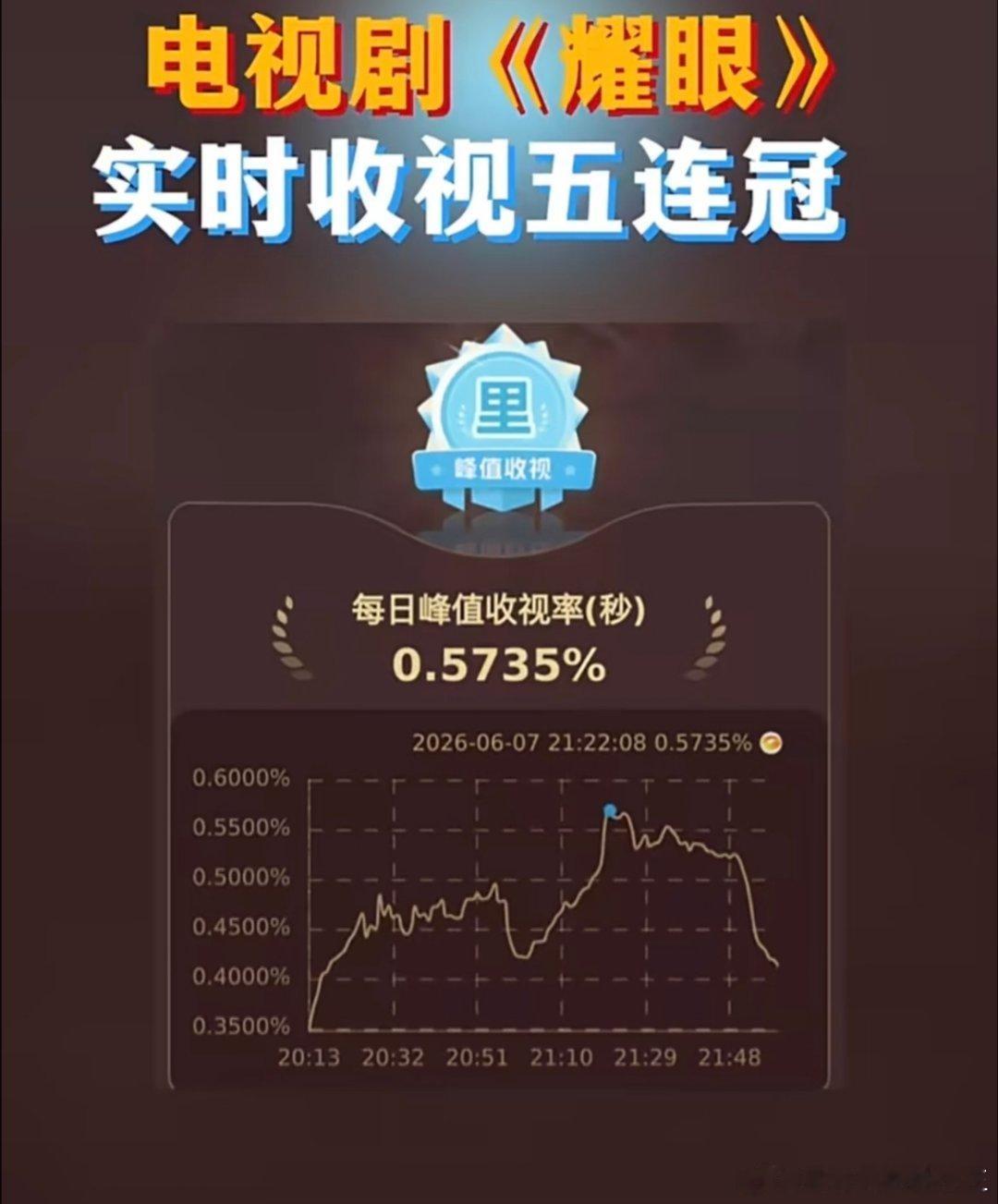 看得出湖南卫视对耀眼很满意《耀眼收》视五冠王达成，湖南卫视战报太夯了。这下满意了