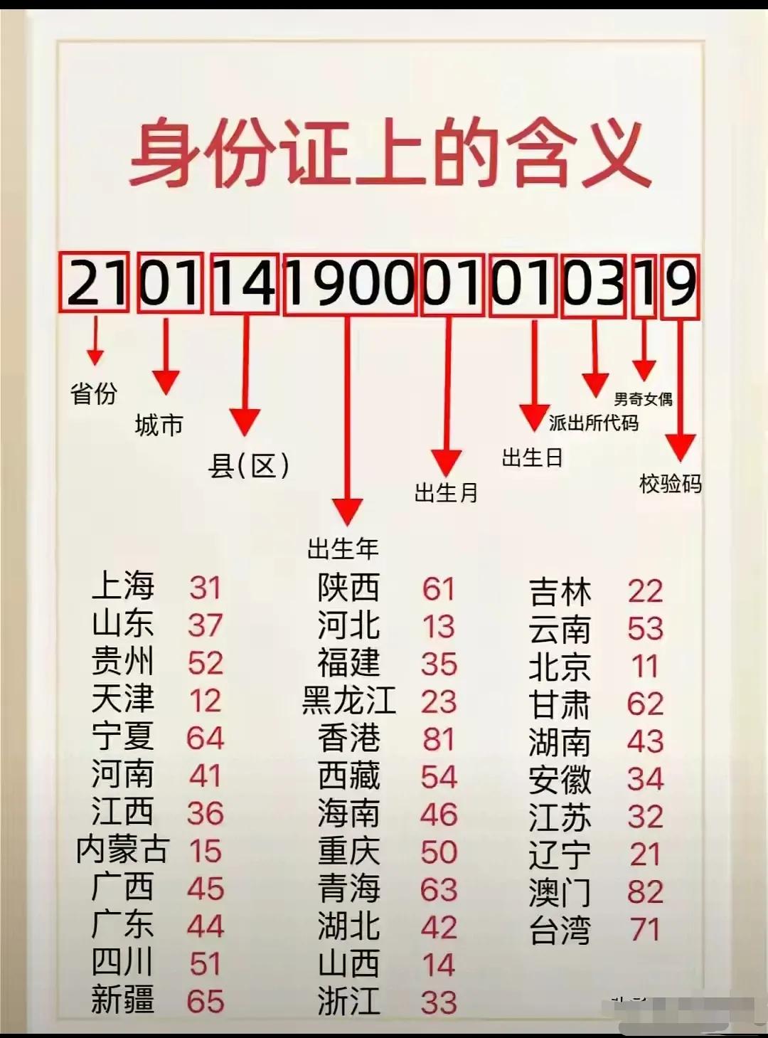 一幅图和数字标注，带你全面了解居民身份证18位数字的含义

1-2位：省份
1—