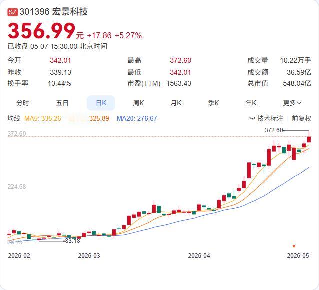 宏景科技周一迎大额解禁，超41%的限售股“洪峰”即将冲击。5月13日，公司将有6