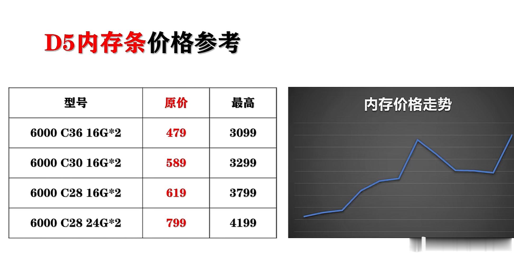 这就是长鑫存储内存的价格波动情况作为周期股，而且是长期产品跌价的周期股，给高估值