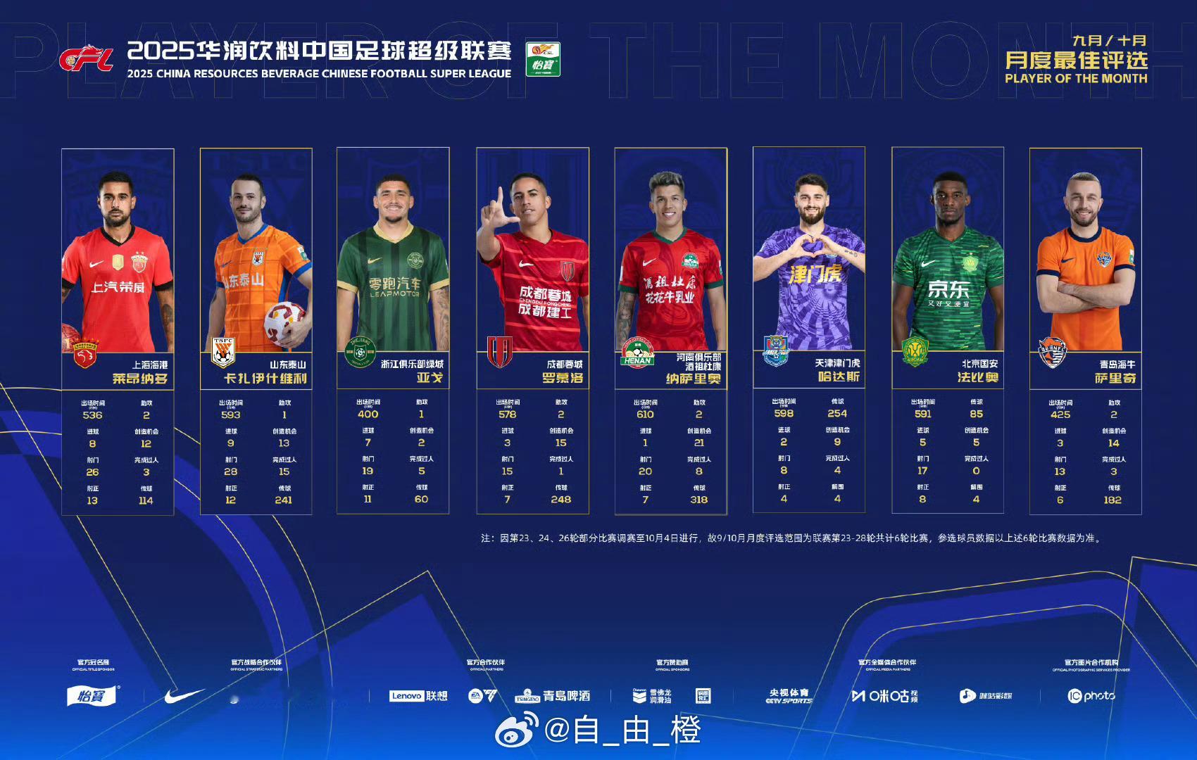 瓦科入围中超联赛9月与10月，月度最佳球员评选。因第23、24、26轮部分比赛调
