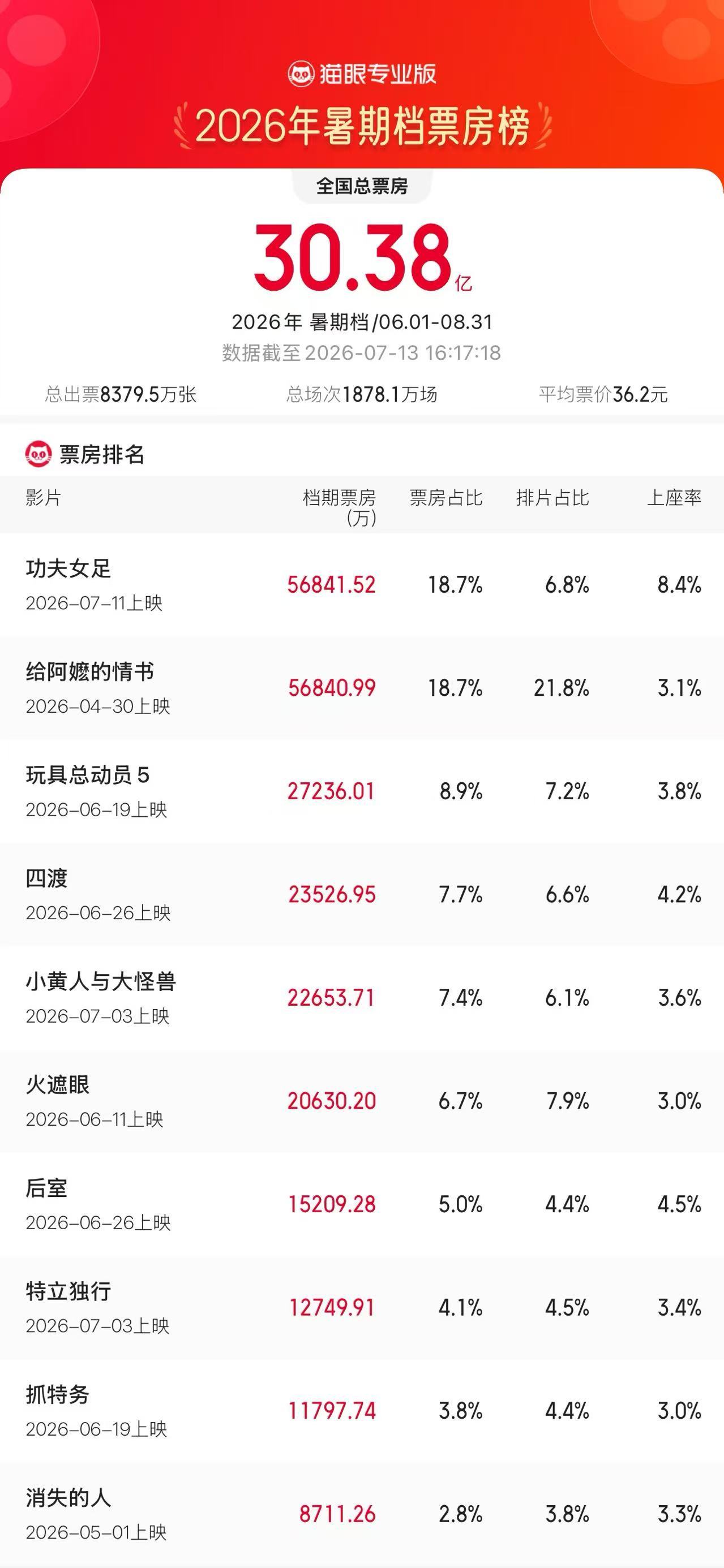 功夫女足登顶暑期档票房榜 据猫眼专业版数据，电影《功夫女足》上映3天，总票房（含