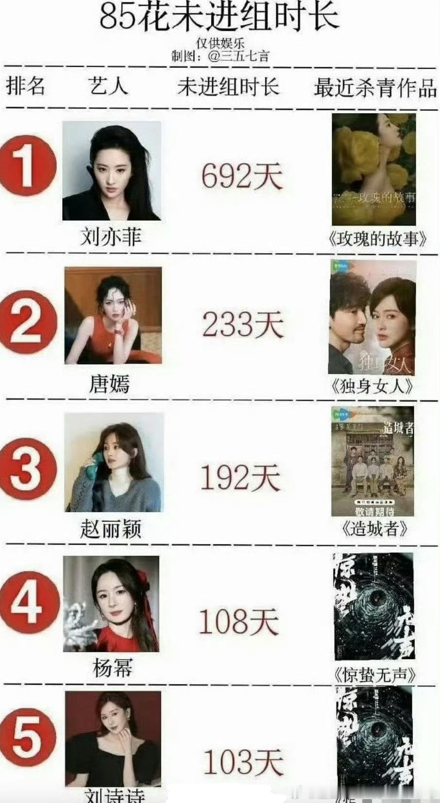 杨幂下个月就要进组了85花到了享受生活、精挑细选剧本的年纪了 ​​​