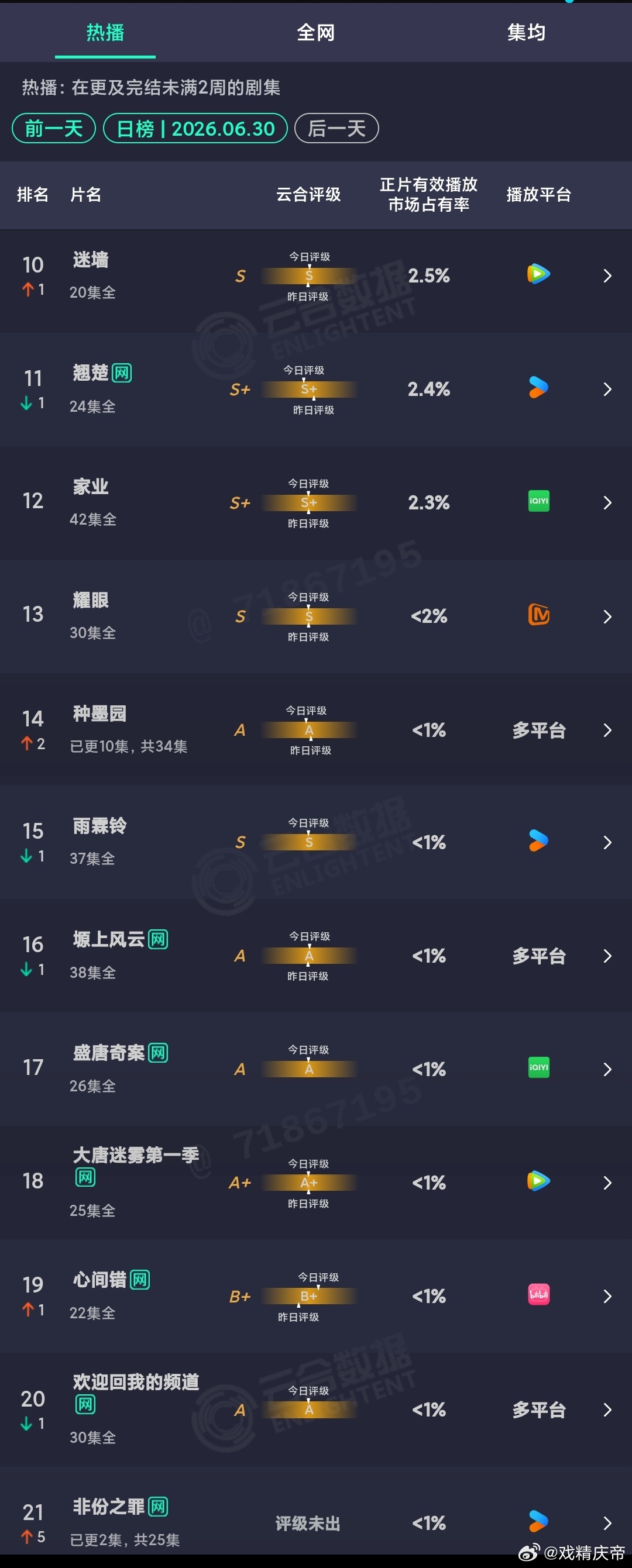 6.30云合：爱情有烟火 超点日涨得还行新高，拿下了魁首，同时评级也大涨至S+，