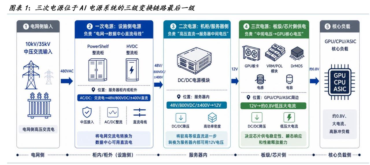 从市电到 GPU：AI 电源系统的三级变换链路