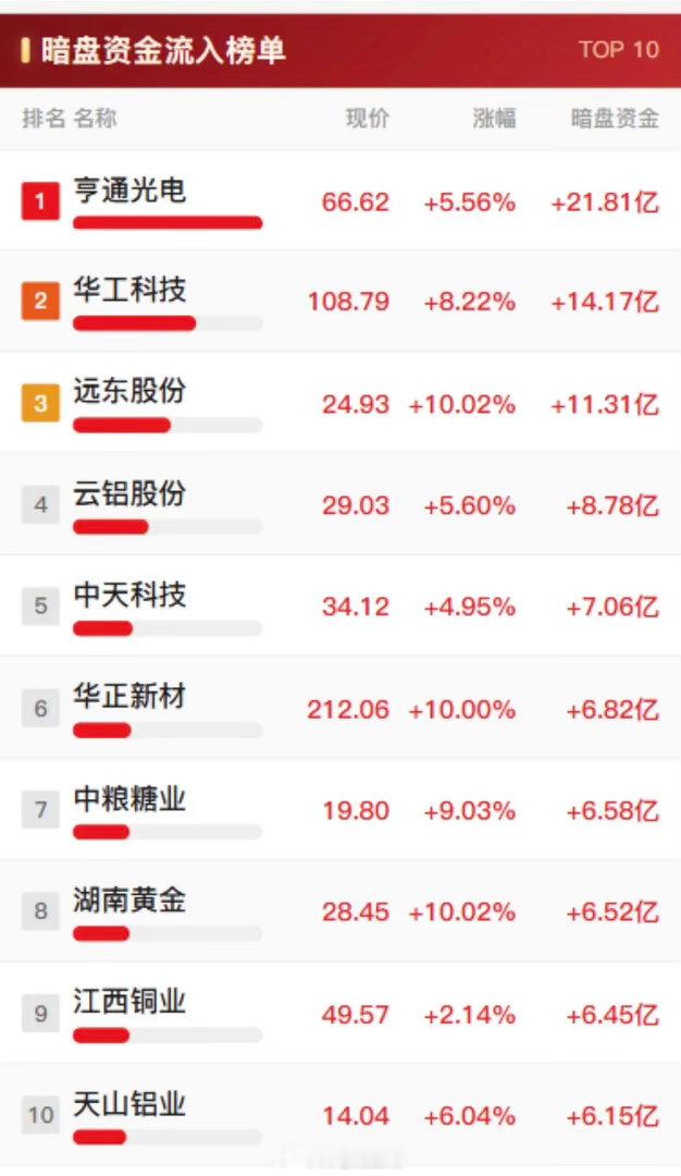 9月9日主力资金暗盘净流入与净流出前十名个股。刚刷完9月9日的A股暗盘资金数据，