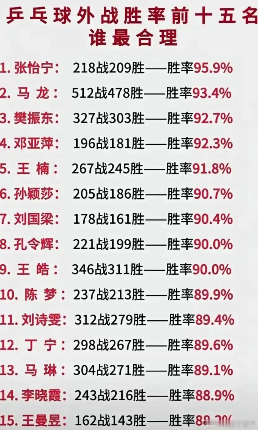 乒乓球外战胜率前十五名！ 