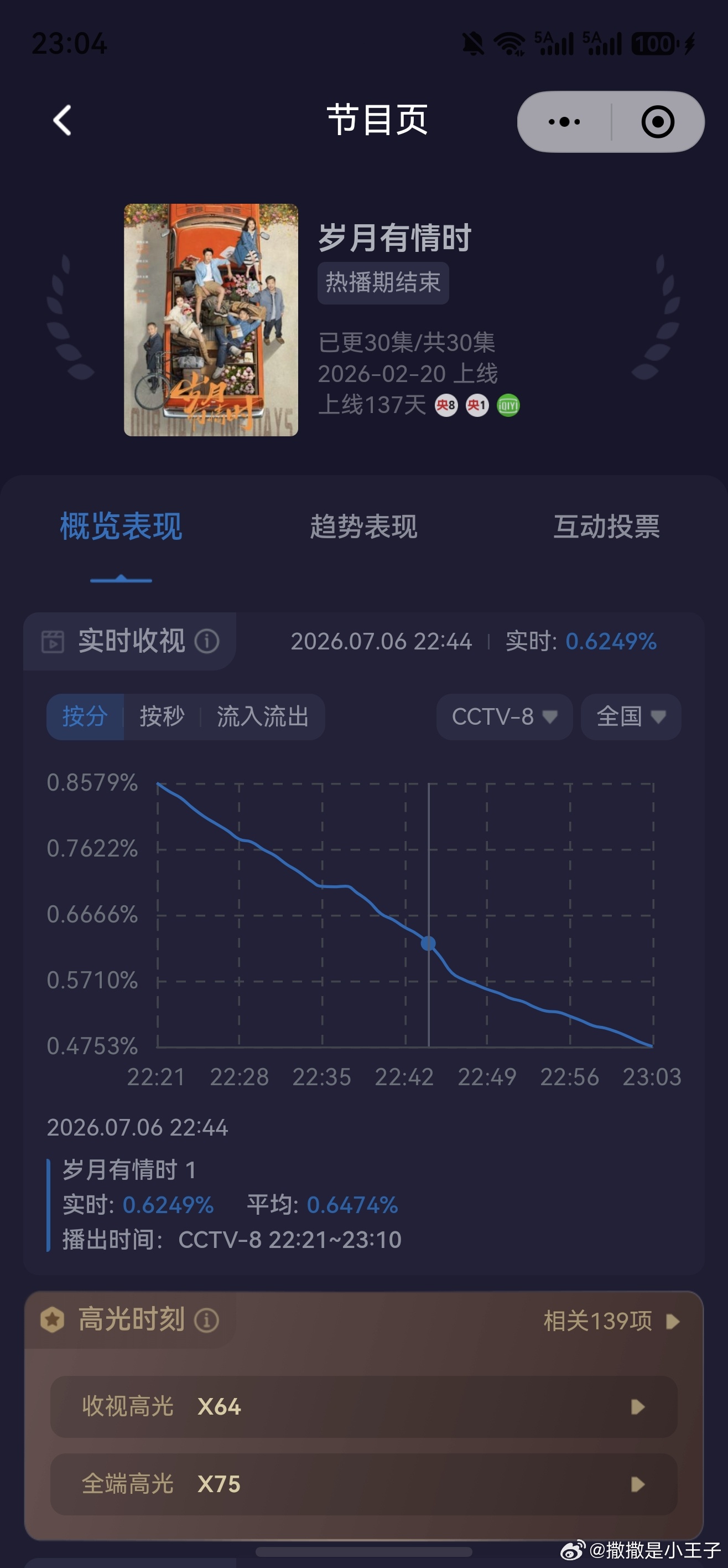 岁月有情时上央八深夜档了。 关晓彤严晓丹