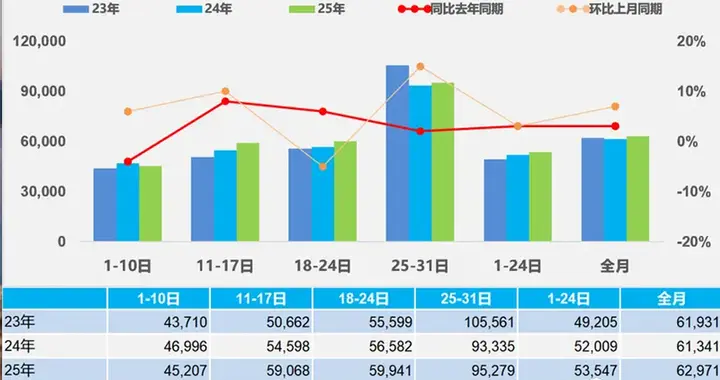 乘联会：8月全国乘用车零售195.2万辆