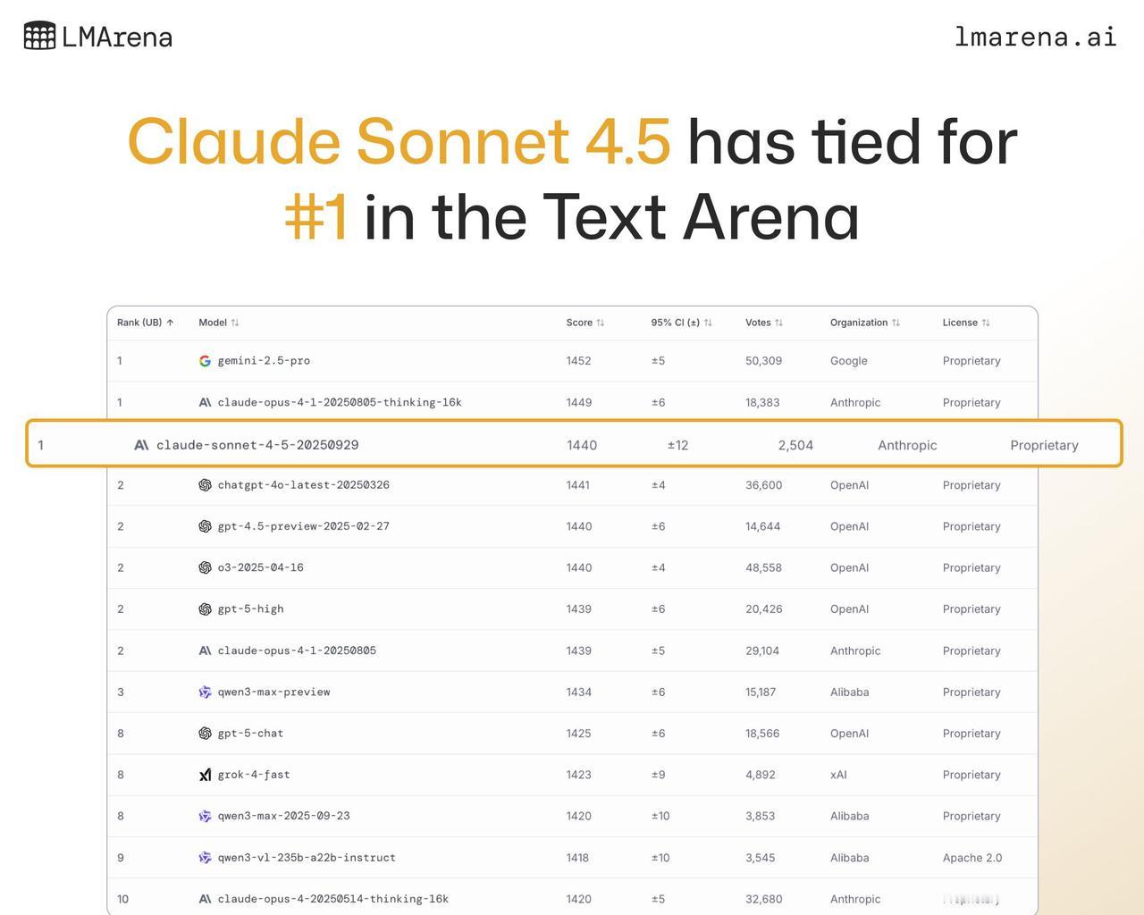 🚨 排行榜首位大洗牌！

Claude Sonnet 4.5 现与 Claud