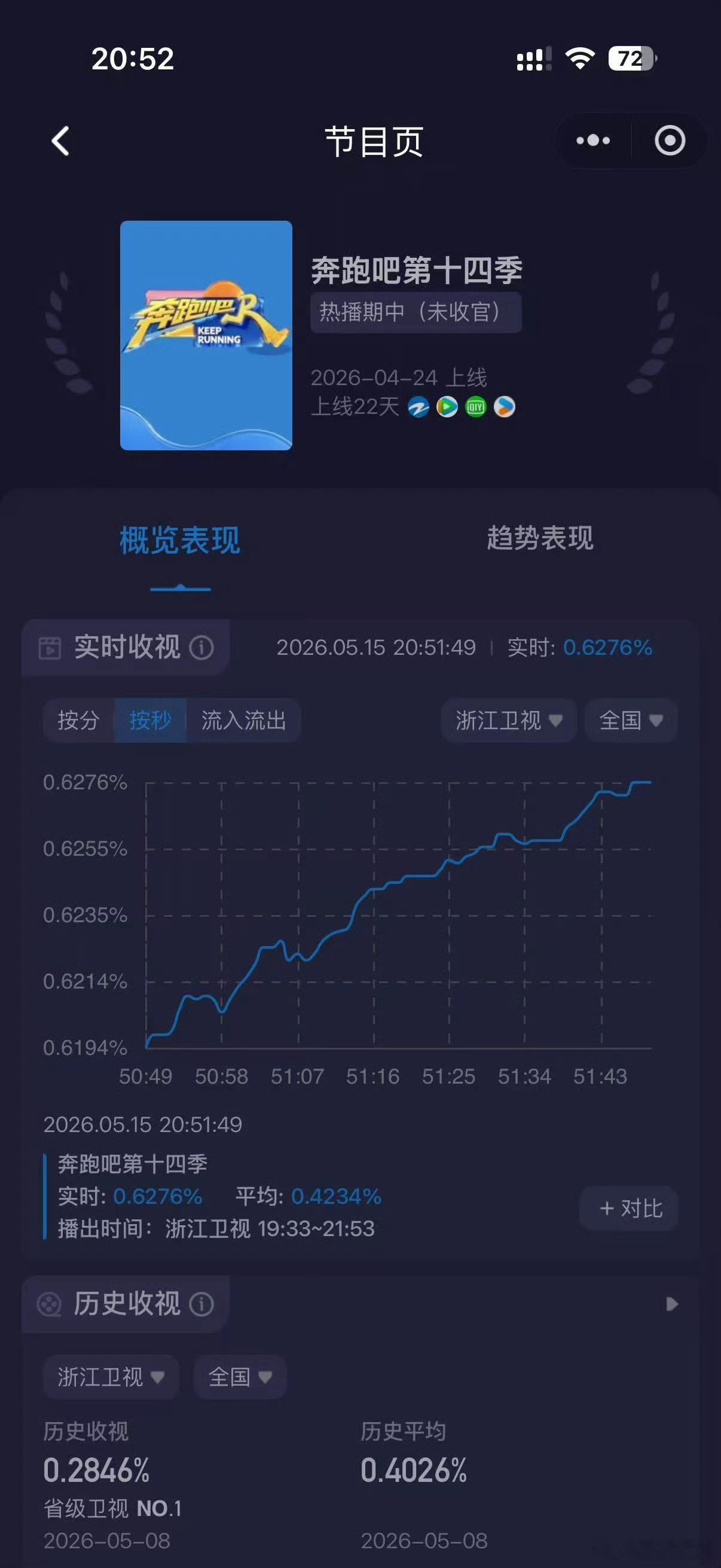奔跑吧收视率创新高奔跑吧收视率创本季纪录 《奔跑吧14》这波收视“狂飙”！ 