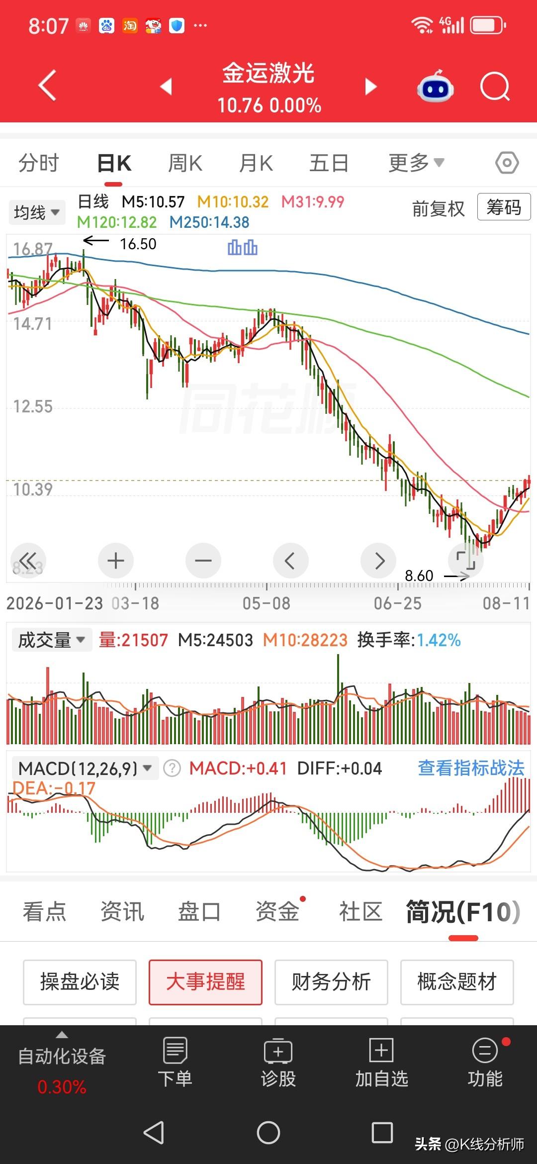 从23跌到8块，一家上市公司的实控人，因为操纵股价而获刑。
该股当前除了还有1.