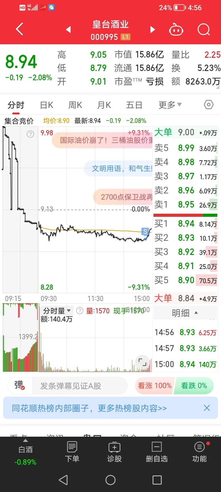 强制空仓中，昨天三个首板全部无溢价也是醉了[捂脸][捂脸]

1、皇台酒业

昨