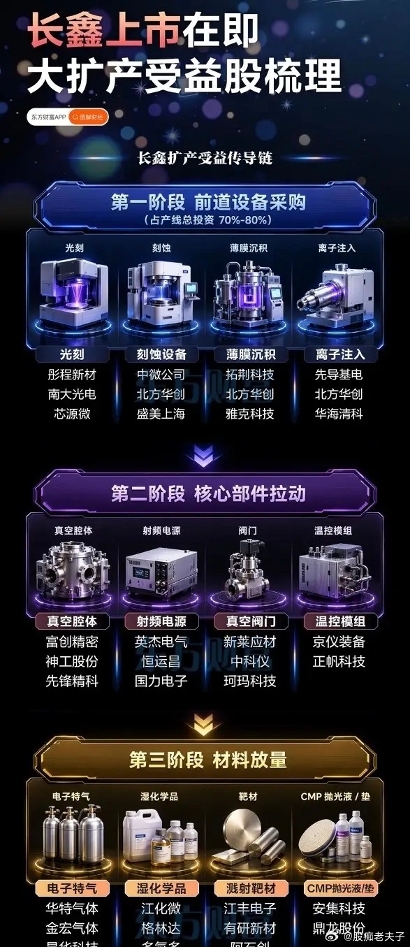 长鑫295亿募资全速扩产！三阶段受益链条曝光，资金炒作顺序早已定好存储周期回暖叠