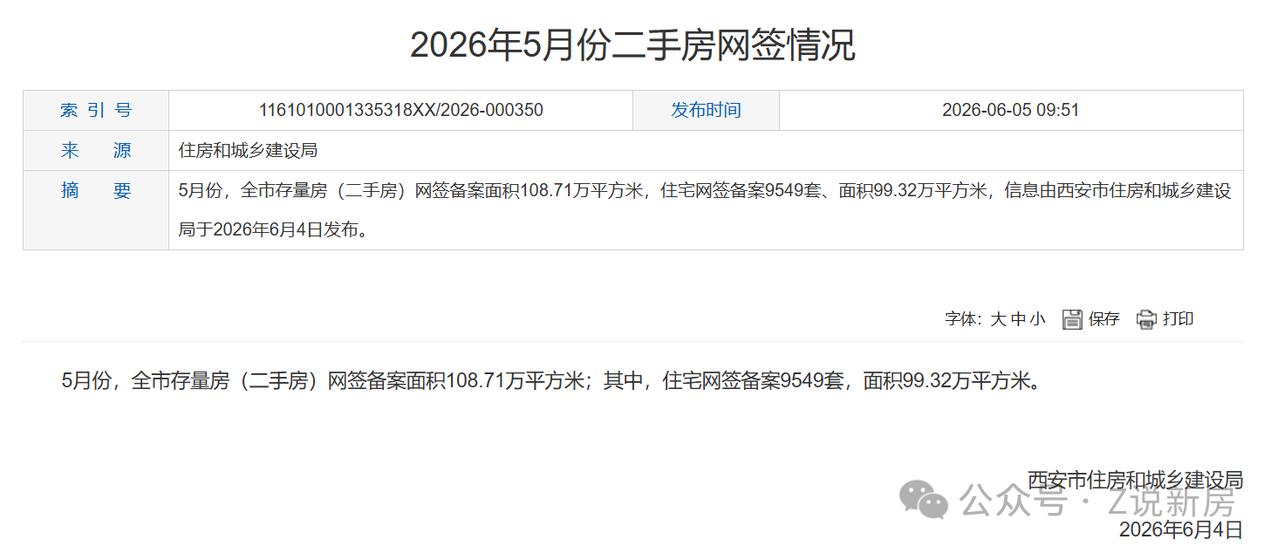 单月9549套！西安二手房“三连热”！今年累计成交46242套...

日前，西