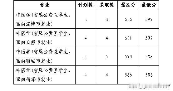 山东中医药大学2026年山东省省属公费医学生共录取16人，首志愿录取最高分606