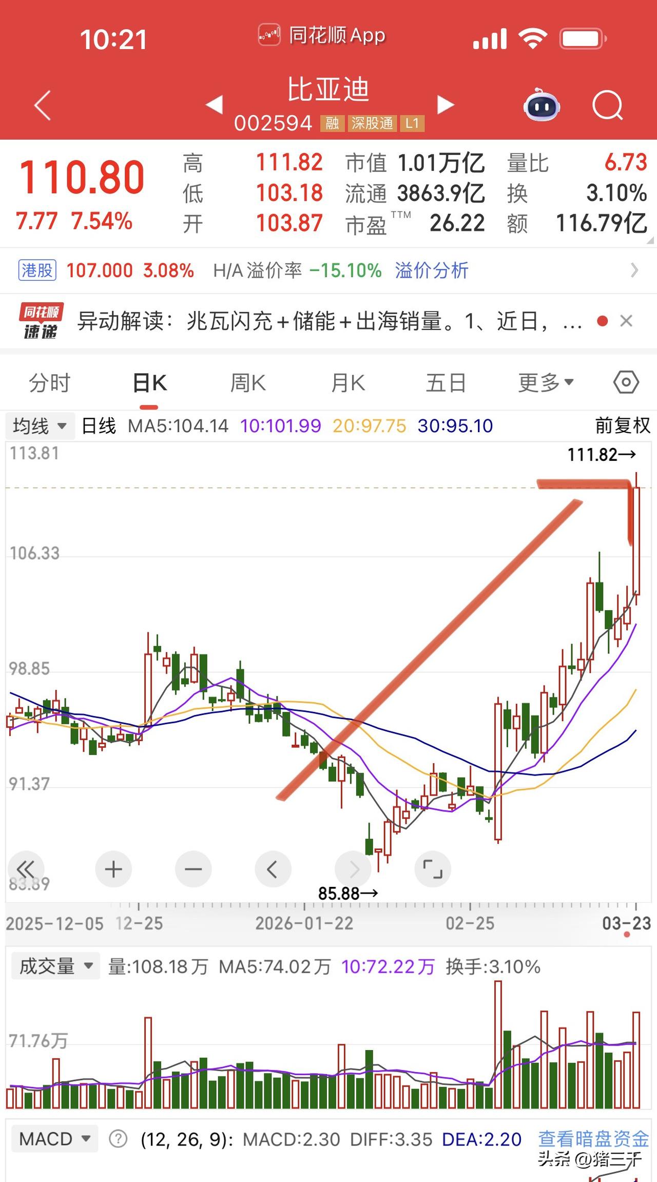 车轱辘今天转的非常好！
比亚迪技术发布会以来，
股价回升近30%；
盘面更有意思