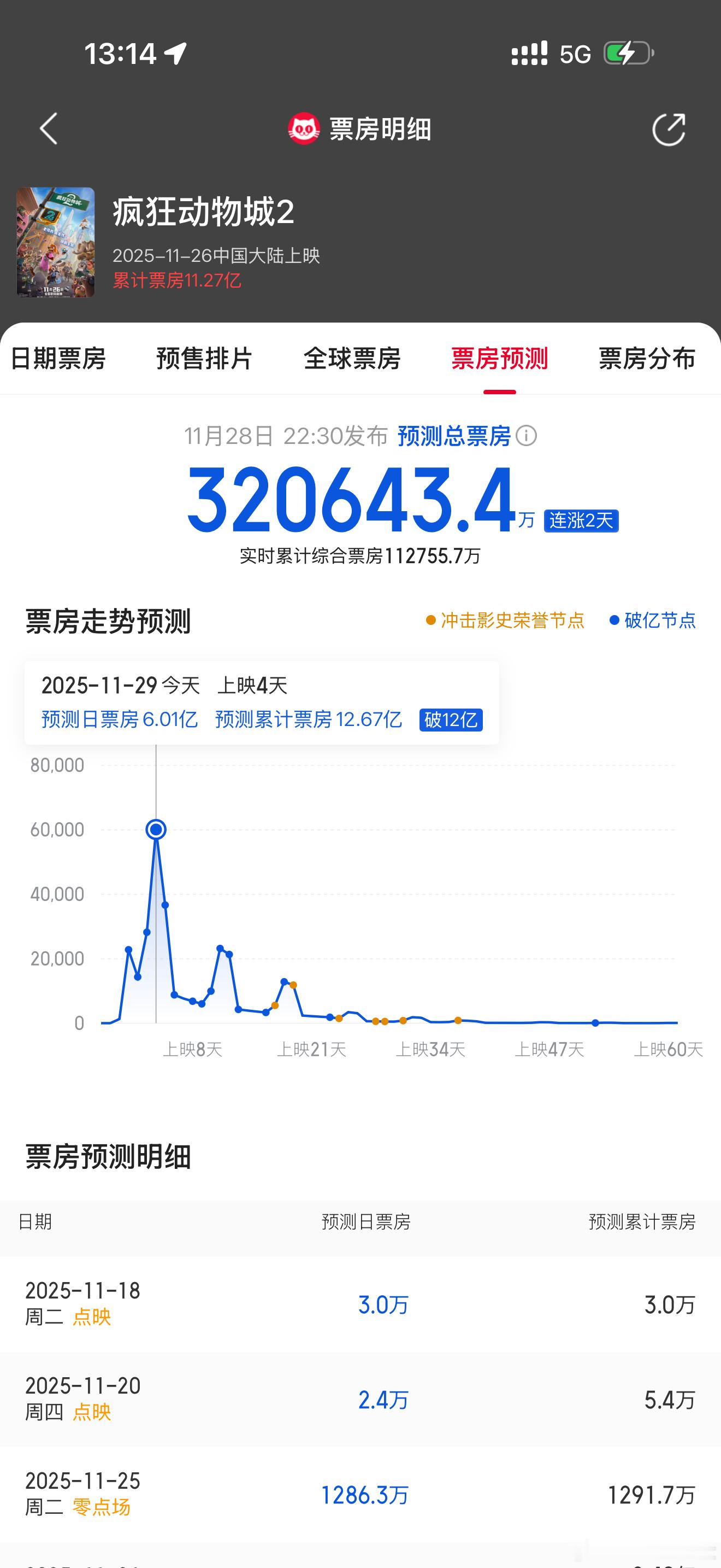 《疯狂动物城2》的疯狂还在继续。现在预测总票房已经超过了32亿人民币，而在这个模