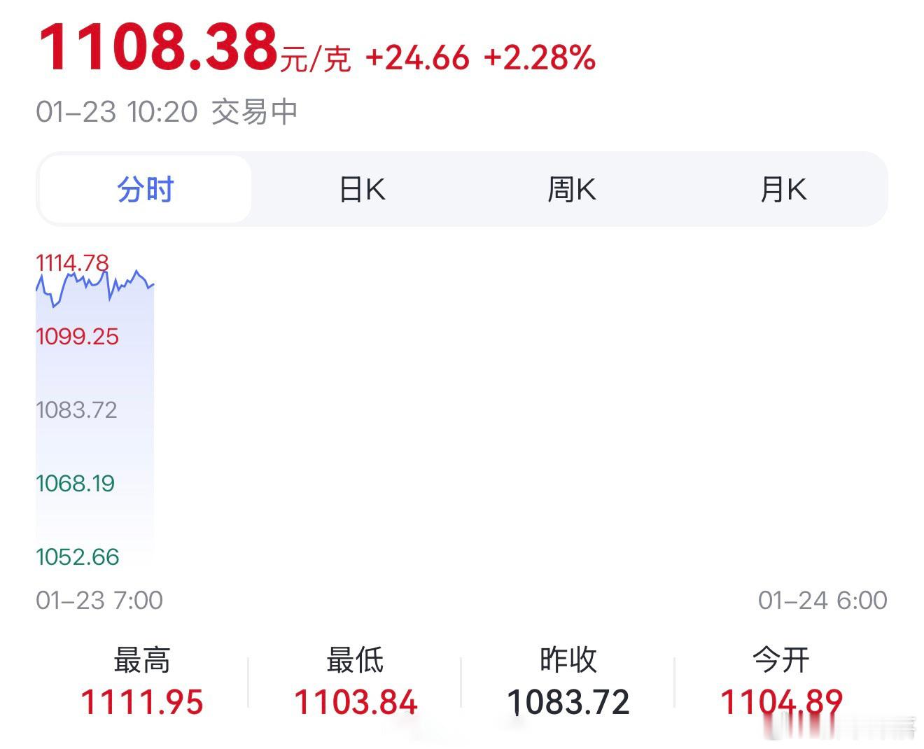 金饰克价涨到 1545 元 金价狂飙，金饰克价破 1500 太惊人  话说你们买