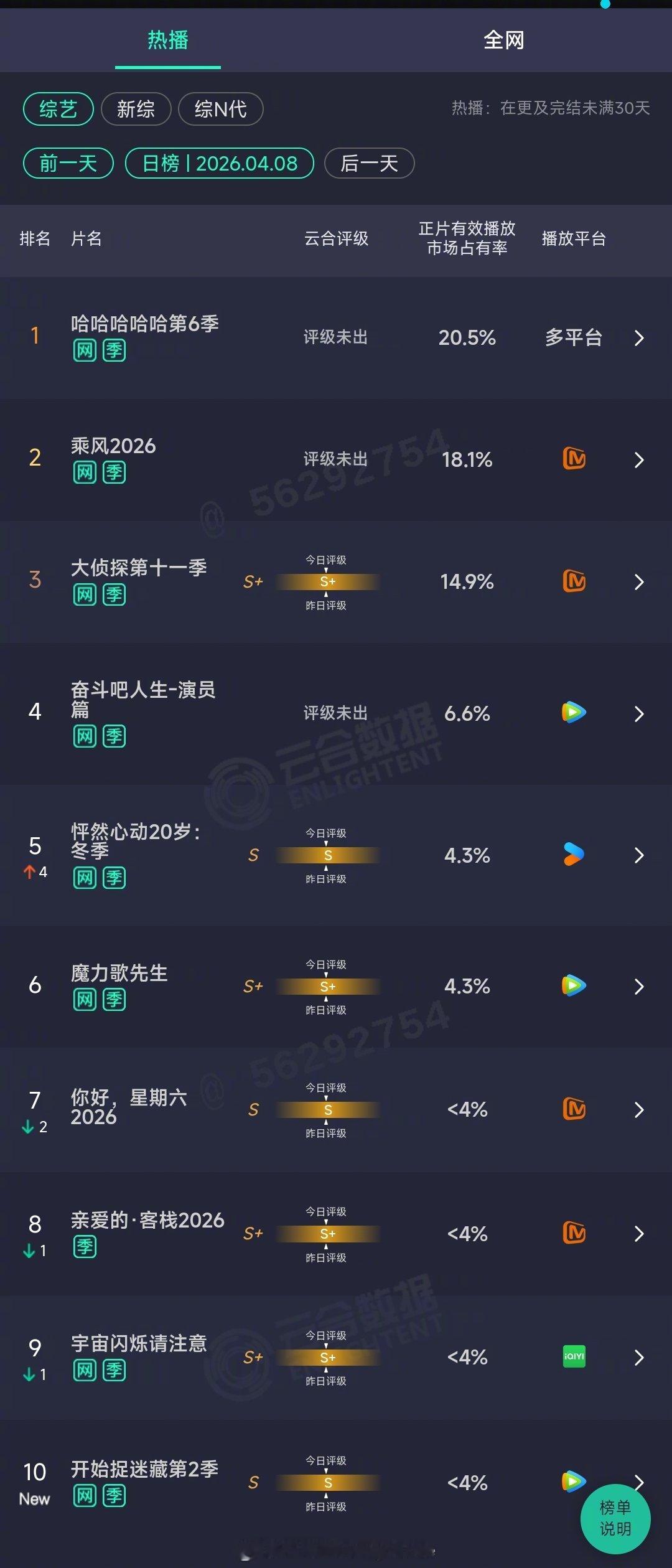 2026年04月08日云合综艺正片有效播放量市占率TOP101 哈哈哈哈哈第6季