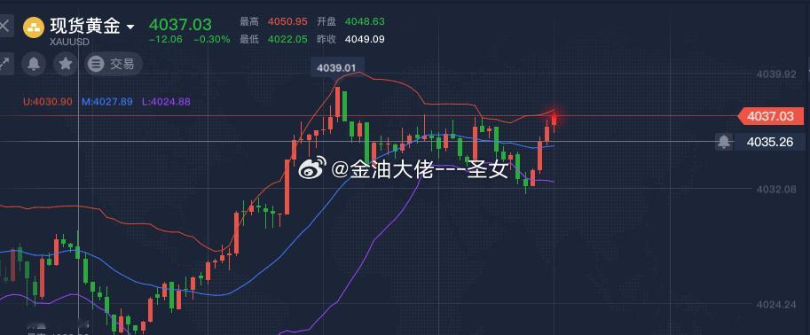 黄金4037-4040附近空，止损4050，参考黄金金价A股a股半日缩量2306
