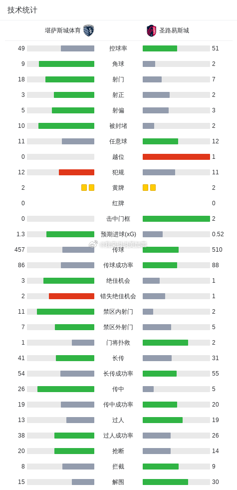 🚨队史第1000球！哈里斯单刀救主！堪萨斯城1-1逼平圣路易斯！⚽️🔥上半场