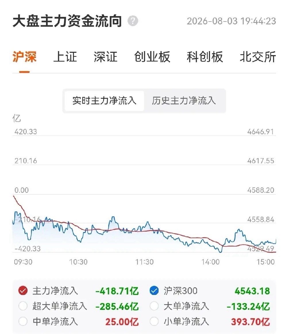 今天的盘面，半导体在"下雨"，电网在"出太阳"，H分告诉我们"先别出门"。但盘面