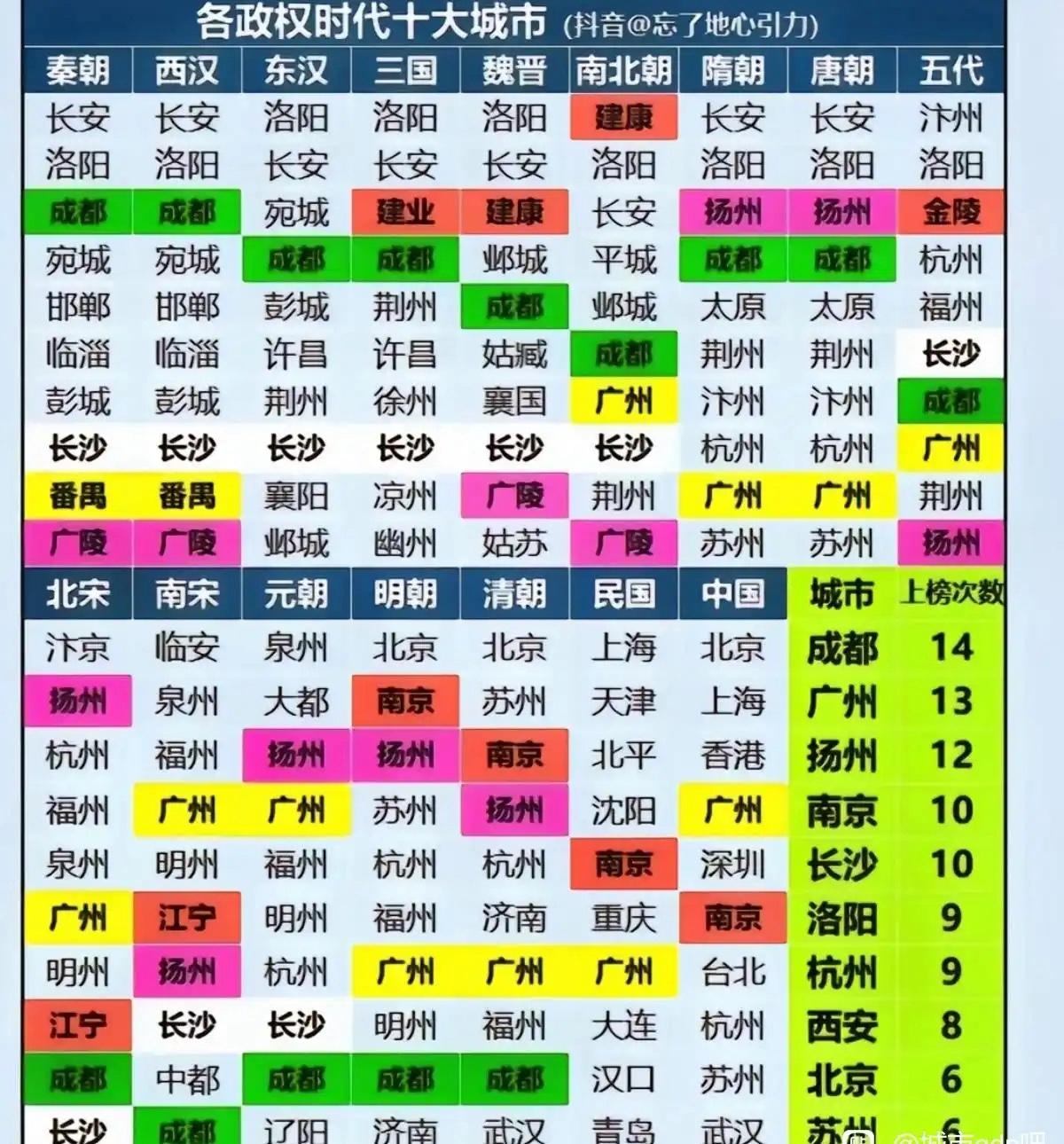 很多人动不动乱喷广东没历史、也没文化；其实从秦朝开始广州前身“番禺”已是当时十大