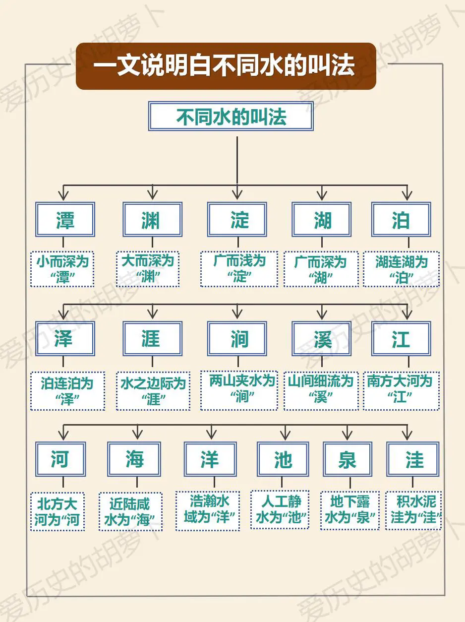 一文说明白不同水的叫法。文化常识